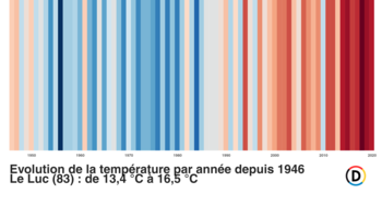 Md le luc temperatures 1946 2020