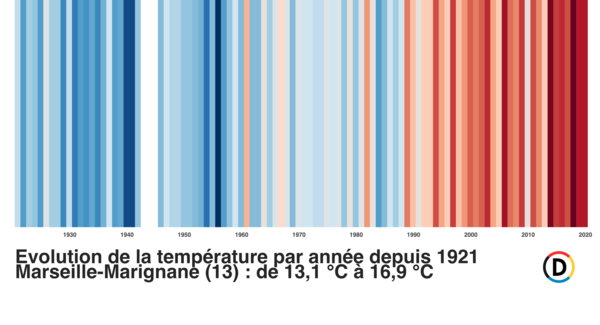 Lg marignane temperatures 1921 2020
